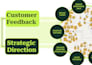 turn your customer feedback into actionable product insights